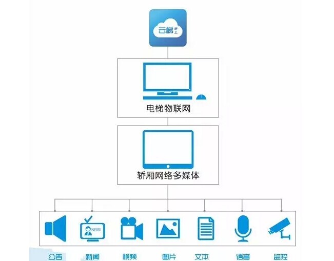 【最新案例】優(yōu)色高清液晶拼接屏打造首個電梯物聯網監(jiān)控平臺